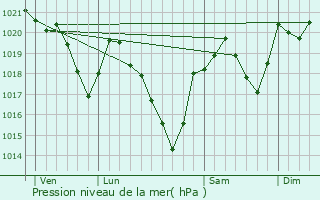 Graphe de la pression atmosphrique prvue pour Nalzen