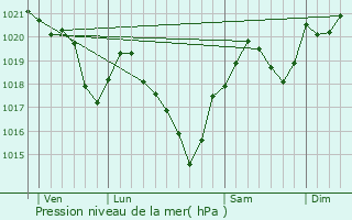 Graphe de la pression atmosphrique prvue pour Daumazan-sur-Arize
