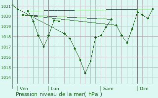 Graphe de la pression atmosphrique prvue pour Arabaux