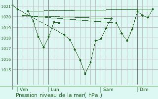 Graphe de la pression atmosphrique prvue pour Rieux-de-Pelleport