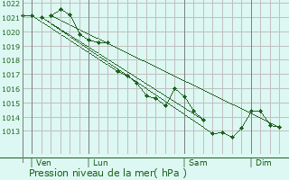 Graphe de la pression atmosphrique prvue pour Vendel