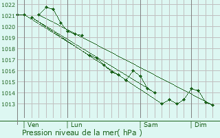 Graphe de la pression atmosphrique prvue pour La Fontenelle