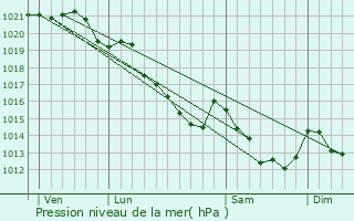 Graphe de la pression atmosphrique prvue pour Ferrires