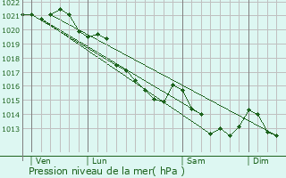 Graphe de la pression atmosphrique prvue pour Saint-Nicolas-des-Bois