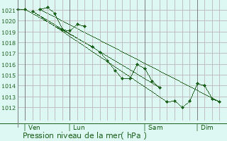 Graphe de la pression atmosphrique prvue pour Truttemer-le-Petit