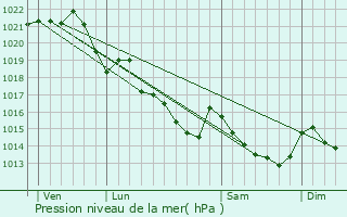 Graphe de la pression atmosphrique prvue pour Trefflan