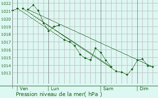 Graphe de la pression atmosphrique prvue pour Comblessac