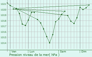 Graphe de la pression atmosphrique prvue pour Lacourt