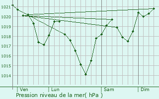 Graphe de la pression atmosphrique prvue pour Erp