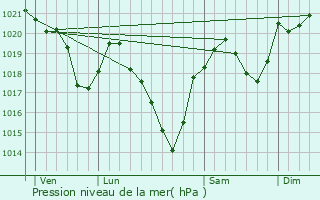 Graphe de la pression atmosphrique prvue pour Engomer