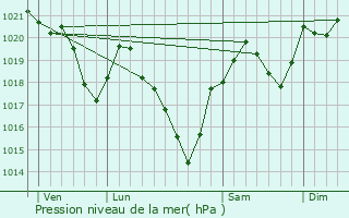 Graphe de la pression atmosphrique prvue pour La Bastide-de-Srou