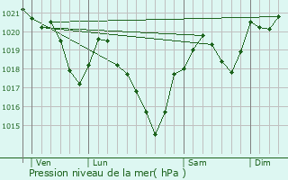 Graphe de la pression atmosphrique prvue pour Suzan