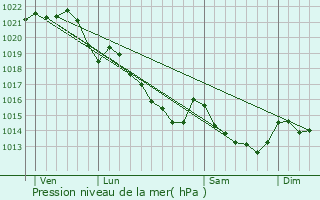 Graphe de la pression atmosphrique prvue pour Carentoir