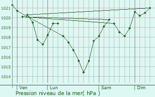 Graphe de la pression atmosphrique prvue pour Barjac