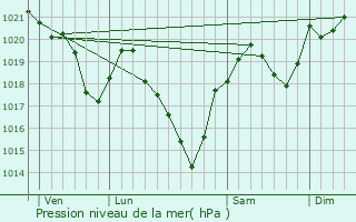 Graphe de la pression atmosphrique prvue pour Montjoie-en-Couserans