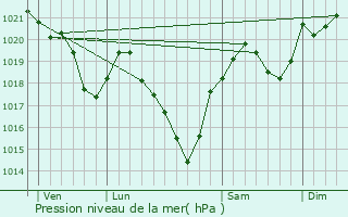 Graphe de la pression atmosphrique prvue pour La Bastide-du-Salat