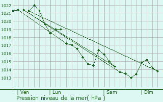 Graphe de la pression atmosphrique prvue pour Sainte-Anne-d