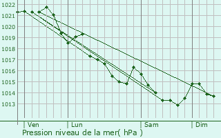 Graphe de la pression atmosphrique prvue pour Beignon