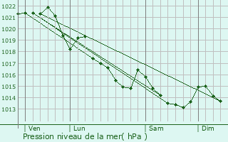 Graphe de la pression atmosphrique prvue pour Lizio