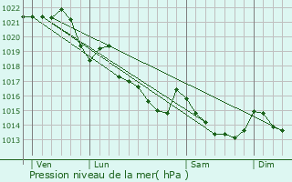 Graphe de la pression atmosphrique prvue pour Trhorenteuc