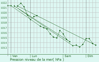 Graphe de la pression atmosphrique prvue pour Concoret