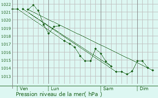 Graphe de la pression atmosphrique prvue pour Guillac