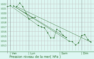 Graphe de la pression atmosphrique prvue pour Gvres