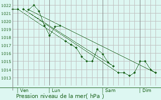 Graphe de la pression atmosphrique prvue pour Lantillac