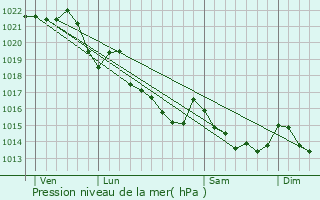 Graphe de la pression atmosphrique prvue pour La Trinit-Porhot