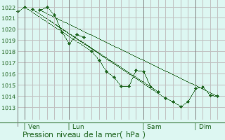 Graphe de la pression atmosphrique prvue pour Morac