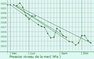 Graphe de la pression atmosphrique prvue pour Lanvaudan