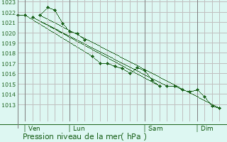 Graphe de la pression atmosphrique prvue pour Pleubian