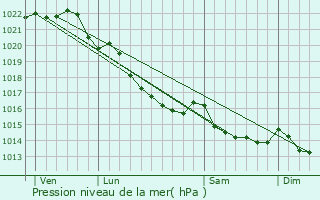 Graphe de la pression atmosphrique prvue pour Pldran