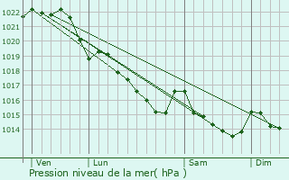 Graphe de la pression atmosphrique prvue pour Molan-sur-Mer