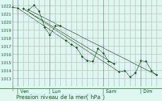 Graphe de la pression atmosphrique prvue pour Le Sourn