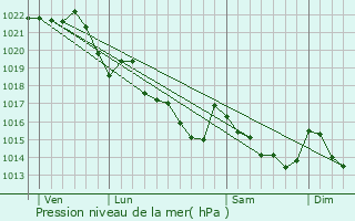 Graphe de la pression atmosphrique prvue pour Mellac