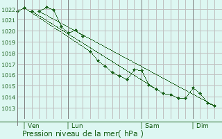 Graphe de la pression atmosphrique prvue pour Saint-Donan