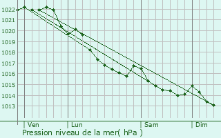 Graphe de la pression atmosphrique prvue pour Ploumagoar