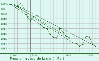 Graphe de la pression atmosphrique prvue pour Lanvngen