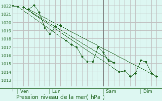 Graphe de la pression atmosphrique prvue pour Priziac