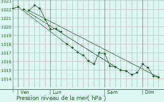 Graphe de la pression atmosphrique prvue pour Guilvinec