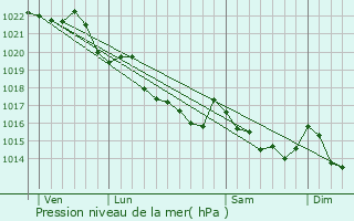 Graphe de la pression atmosphrique prvue pour Quimper