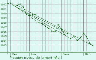 Graphe de la pression atmosphrique prvue pour Scrignac