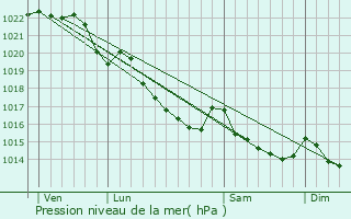 Graphe de la pression atmosphrique prvue pour Carhaix-Plouguer