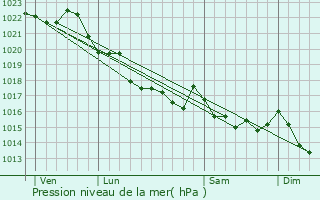 Graphe de la pression atmosphrique prvue pour Meilars