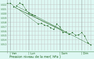 Graphe de la pression atmosphrique prvue pour Lanarvily