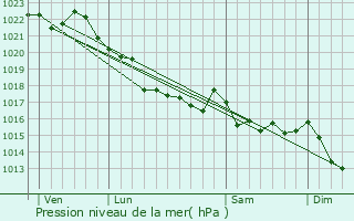 Graphe de la pression atmosphrique prvue pour Guipronvel