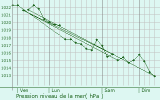 Graphe de la pression atmosphrique prvue pour La Roche-Maurice