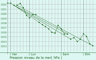 Graphe de la pression atmosphrique prvue pour Collorec