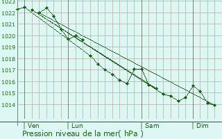 Graphe de la pression atmosphrique prvue pour Plogonnec